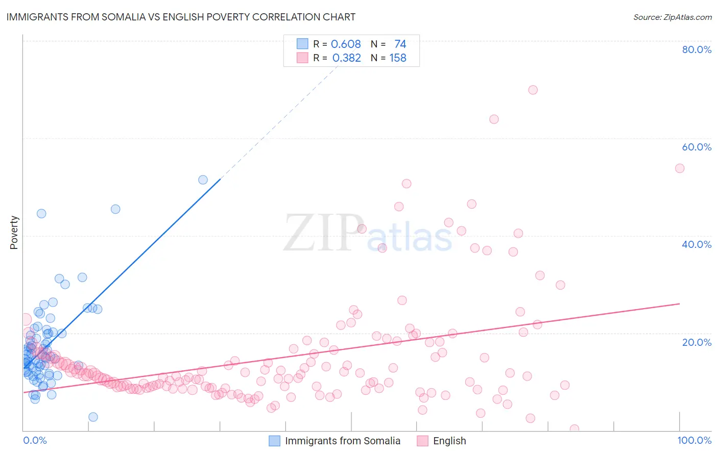 Immigrants from Somalia vs English Poverty