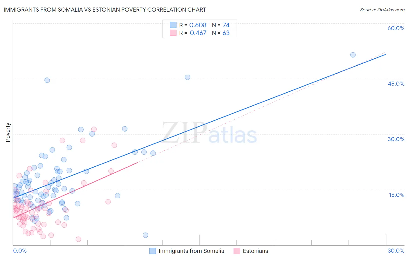 Immigrants from Somalia vs Estonian Poverty