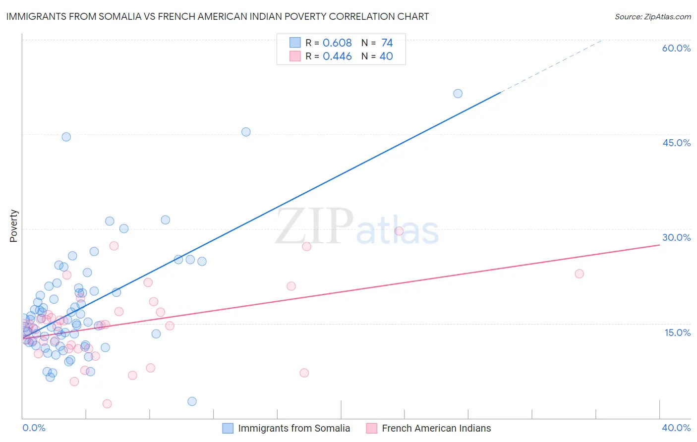 Immigrants from Somalia vs French American Indian Poverty