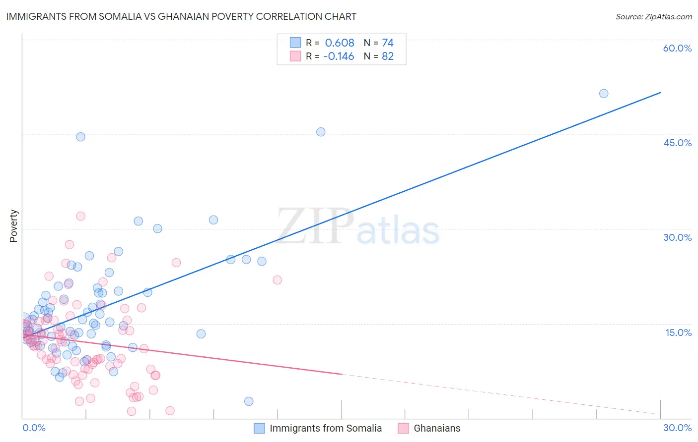 Immigrants from Somalia vs Ghanaian Poverty