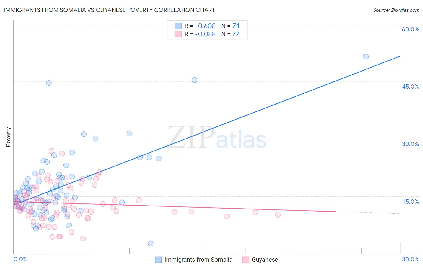 Immigrants from Somalia vs Guyanese Poverty