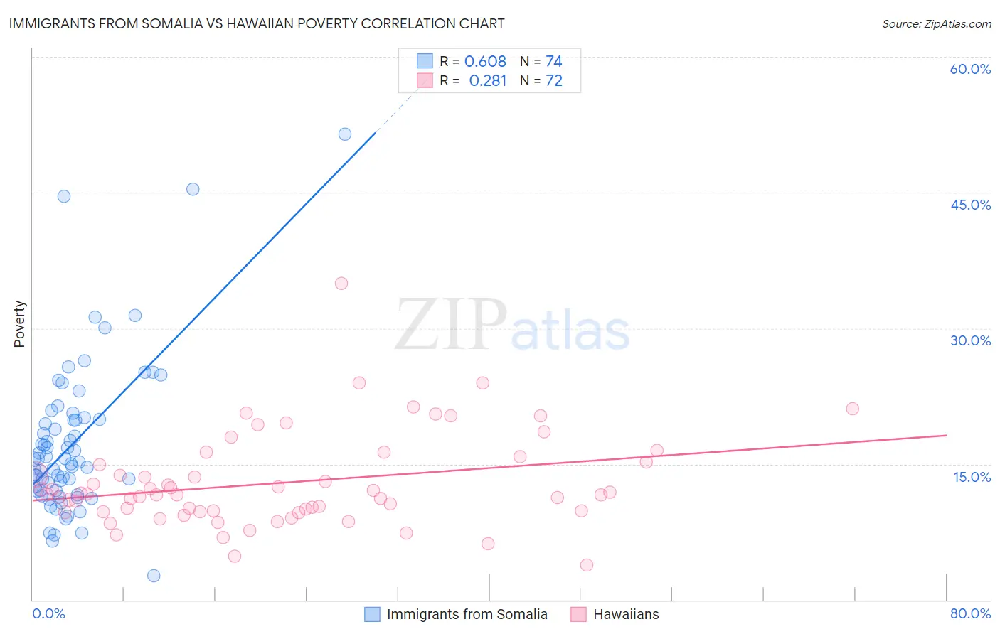 Immigrants from Somalia vs Hawaiian Poverty