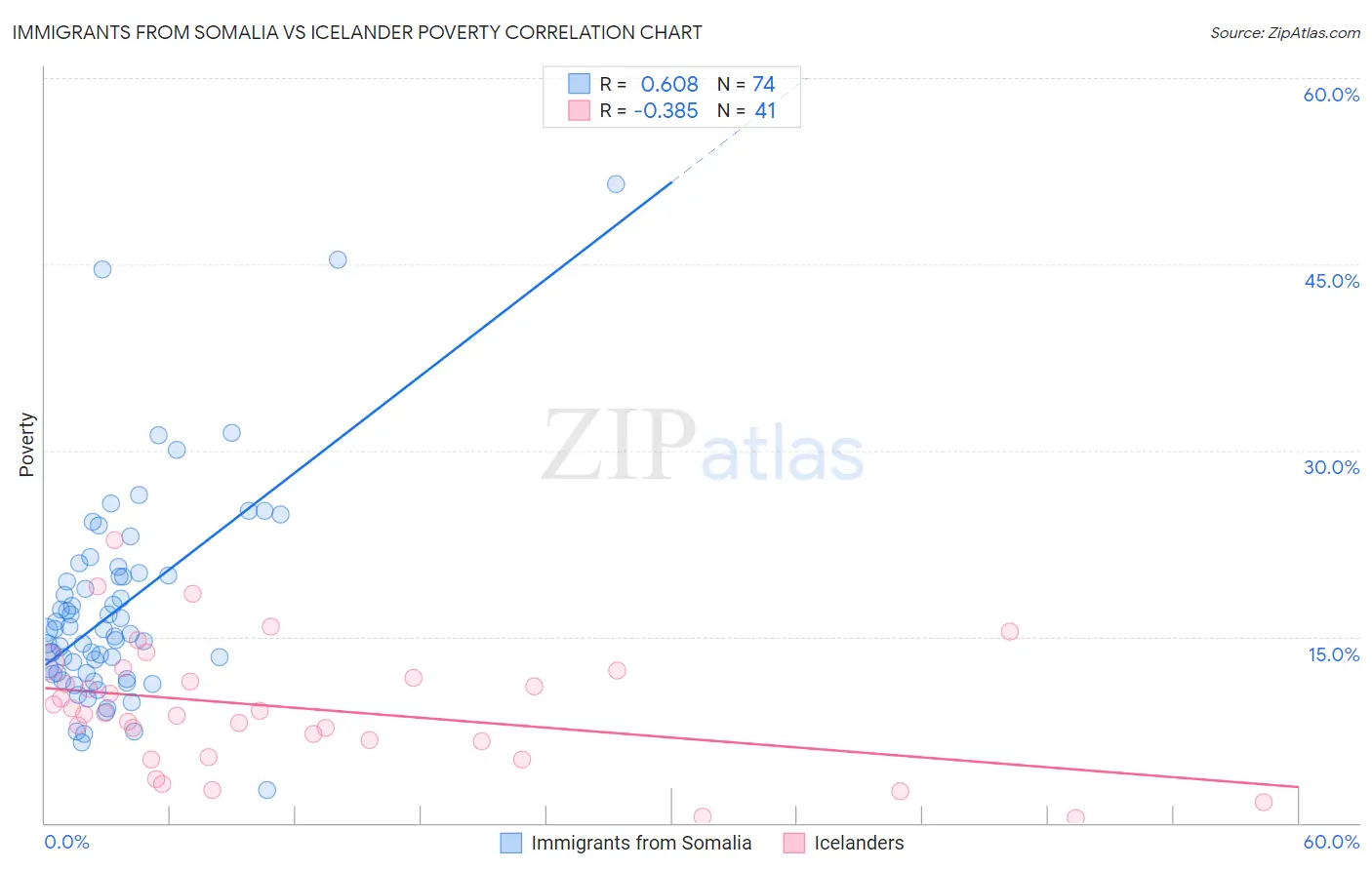 Immigrants from Somalia vs Icelander Poverty