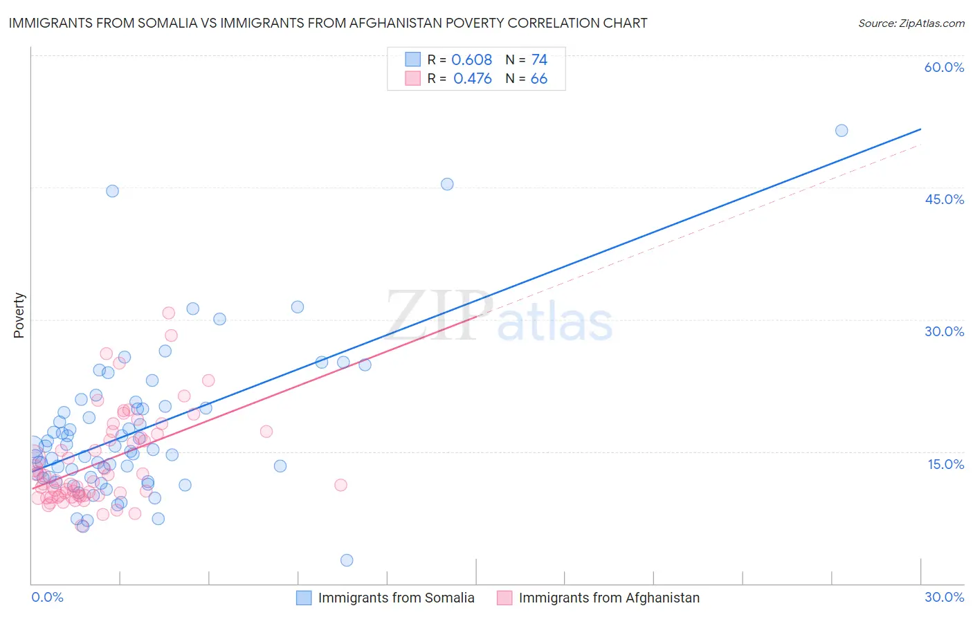 Immigrants from Somalia vs Immigrants from Afghanistan Poverty