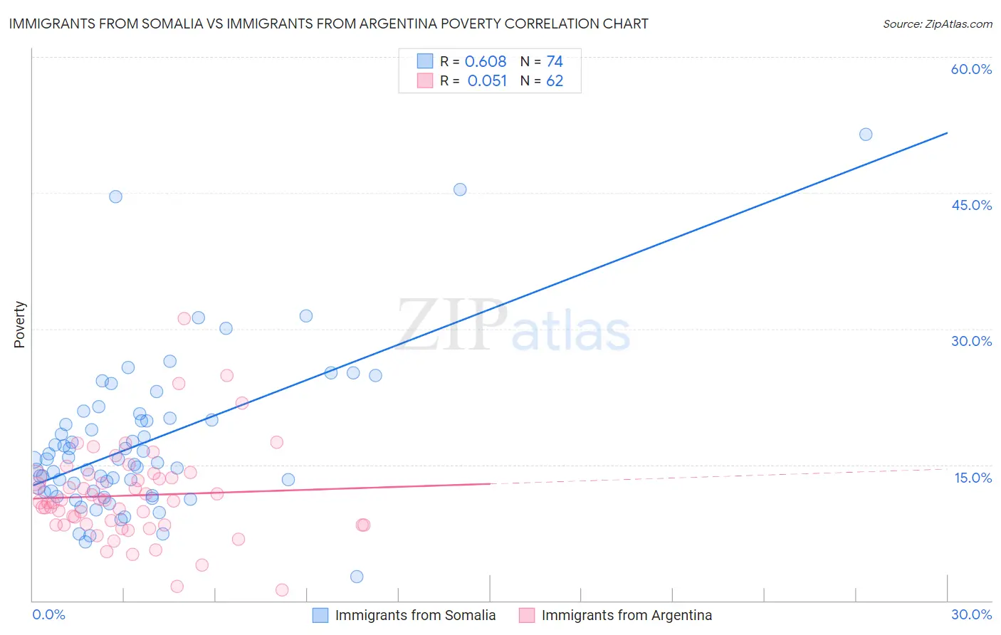 Immigrants from Somalia vs Immigrants from Argentina Poverty