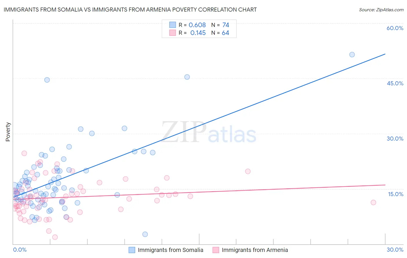 Immigrants from Somalia vs Immigrants from Armenia Poverty