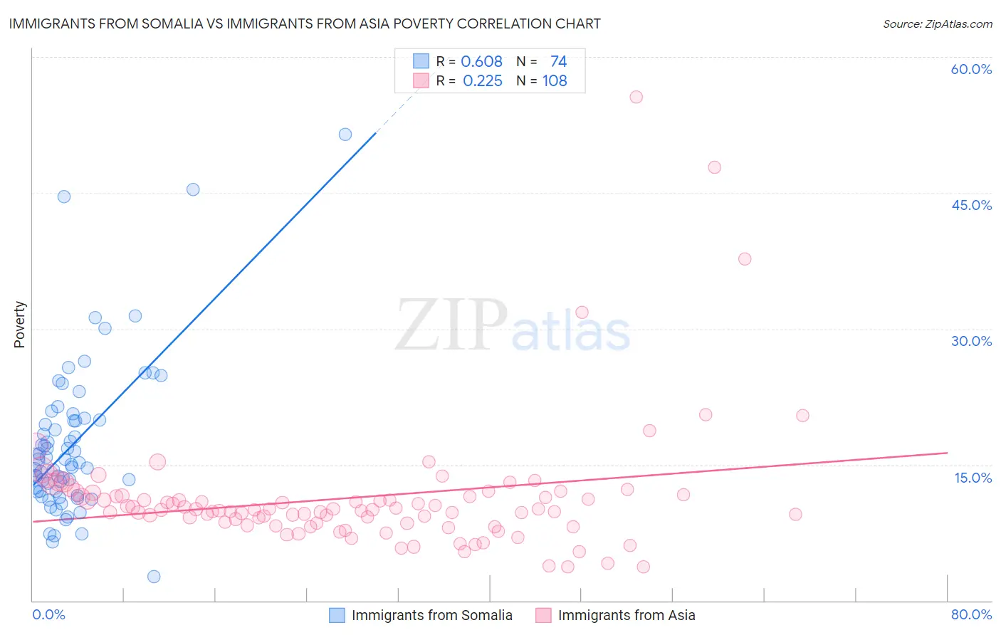 Immigrants from Somalia vs Immigrants from Asia Poverty