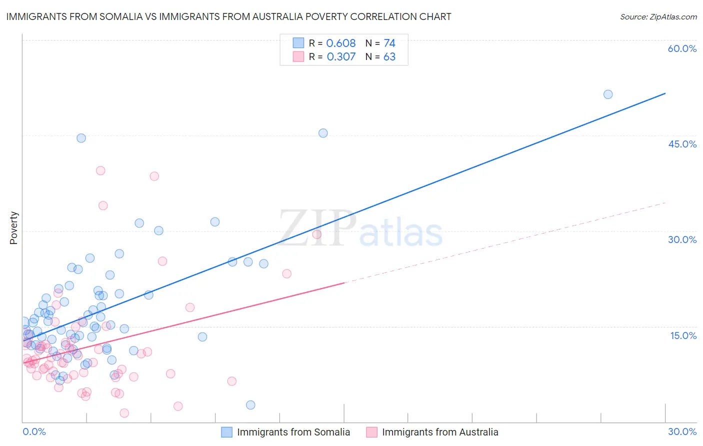 Immigrants from Somalia vs Immigrants from Australia Poverty