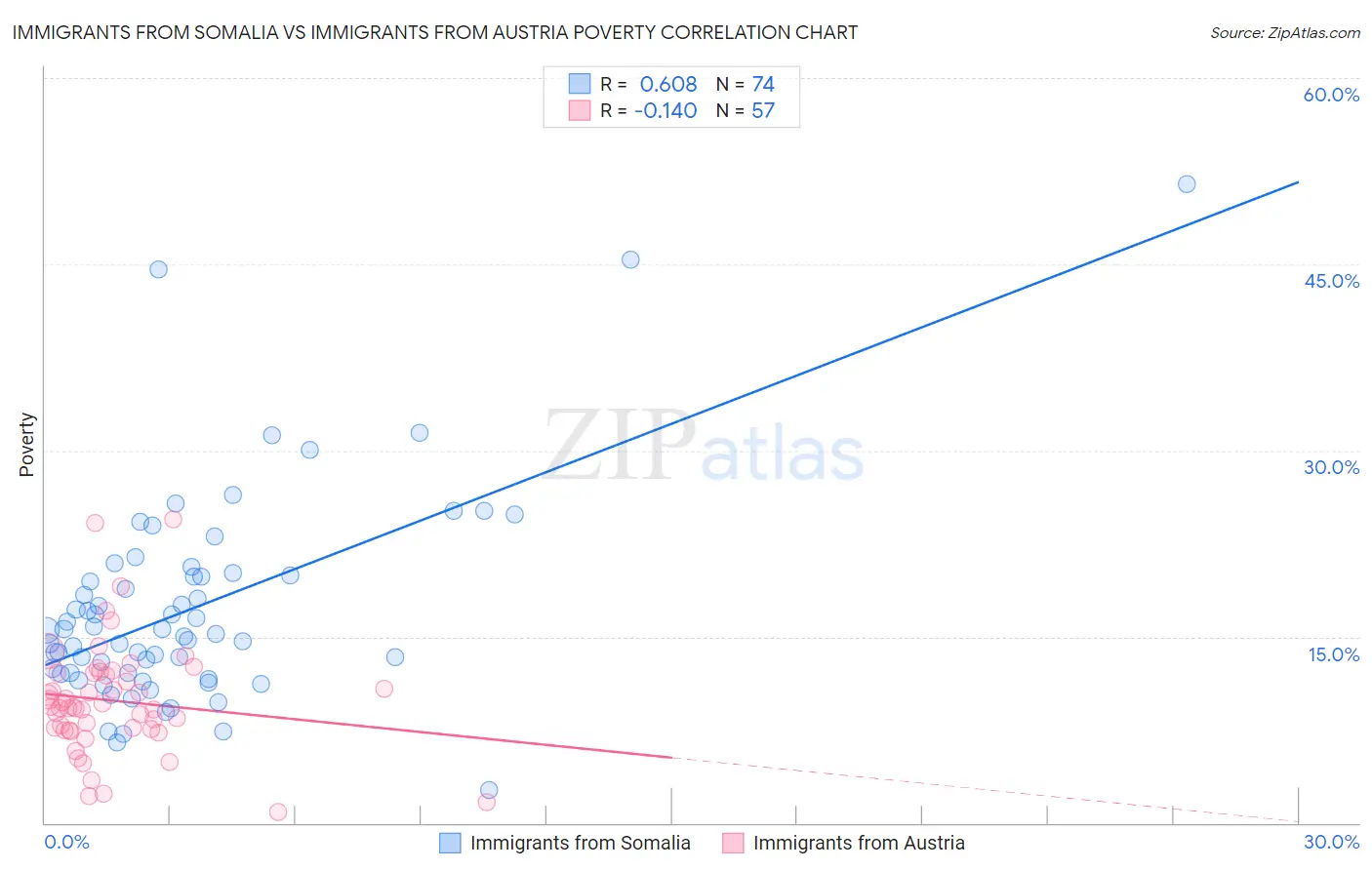 Immigrants from Somalia vs Immigrants from Austria Poverty