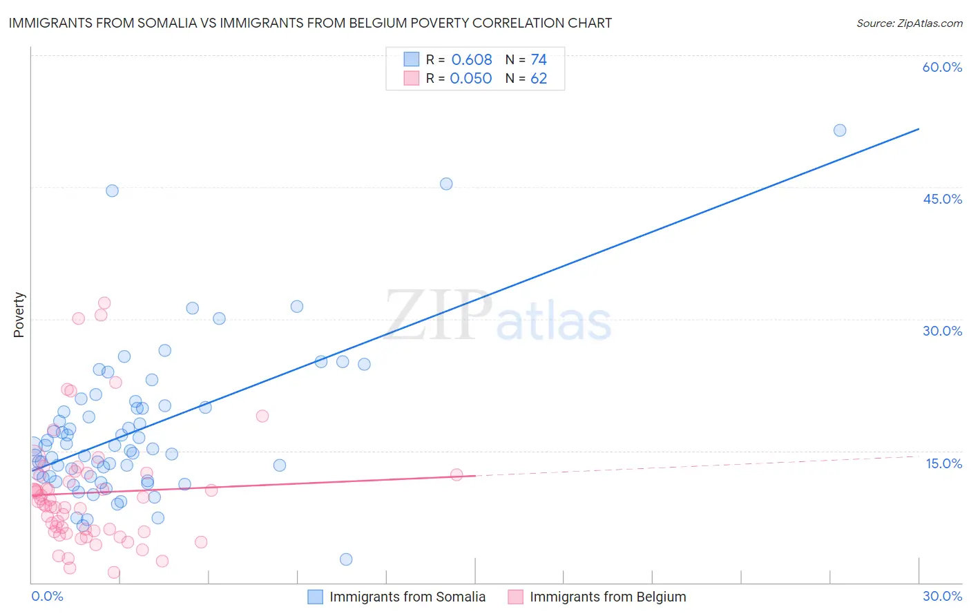 Immigrants from Somalia vs Immigrants from Belgium Poverty