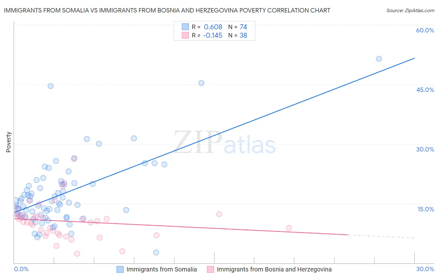 Immigrants from Somalia vs Immigrants from Bosnia and Herzegovina Poverty