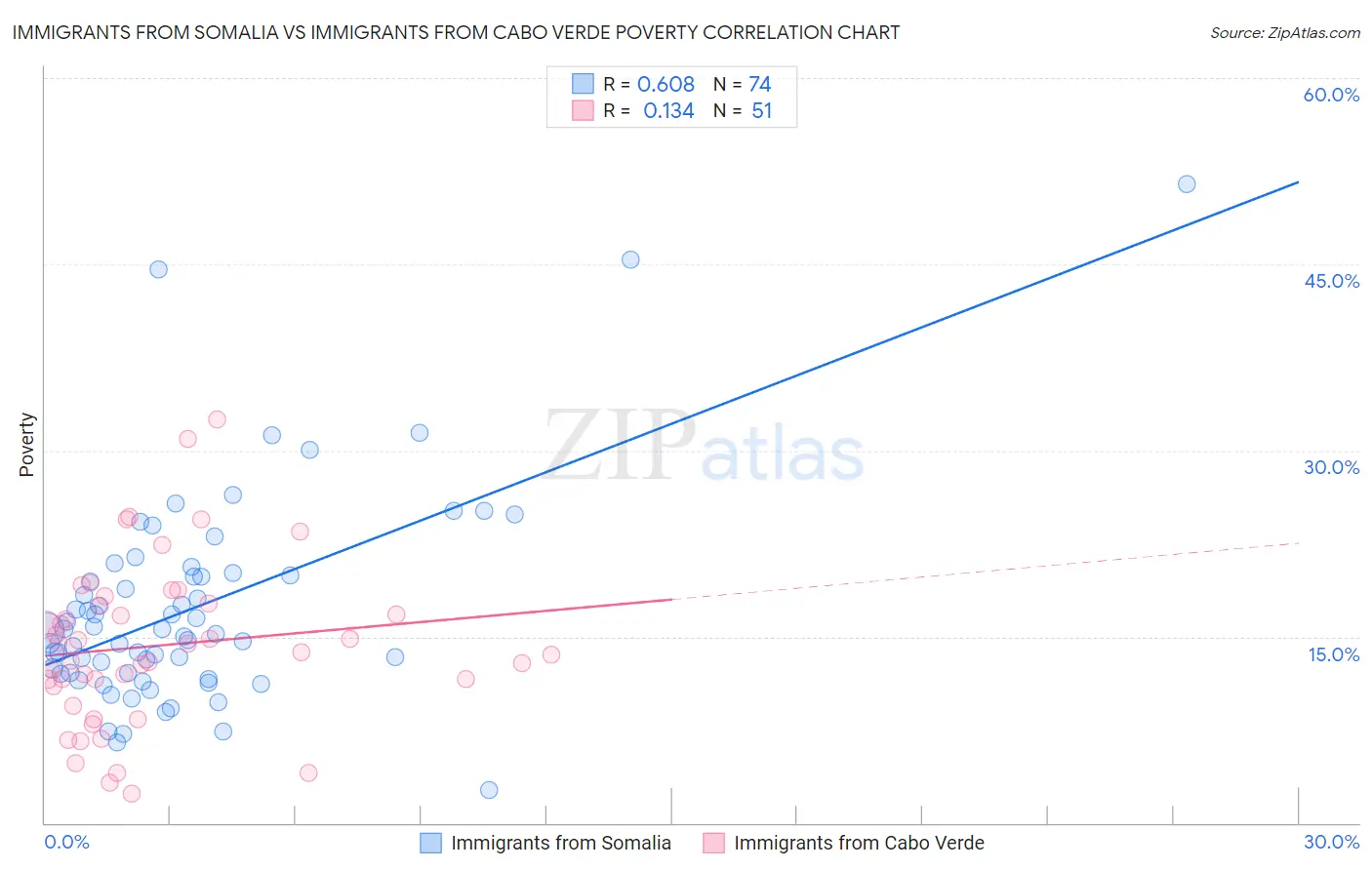 Immigrants from Somalia vs Immigrants from Cabo Verde Poverty