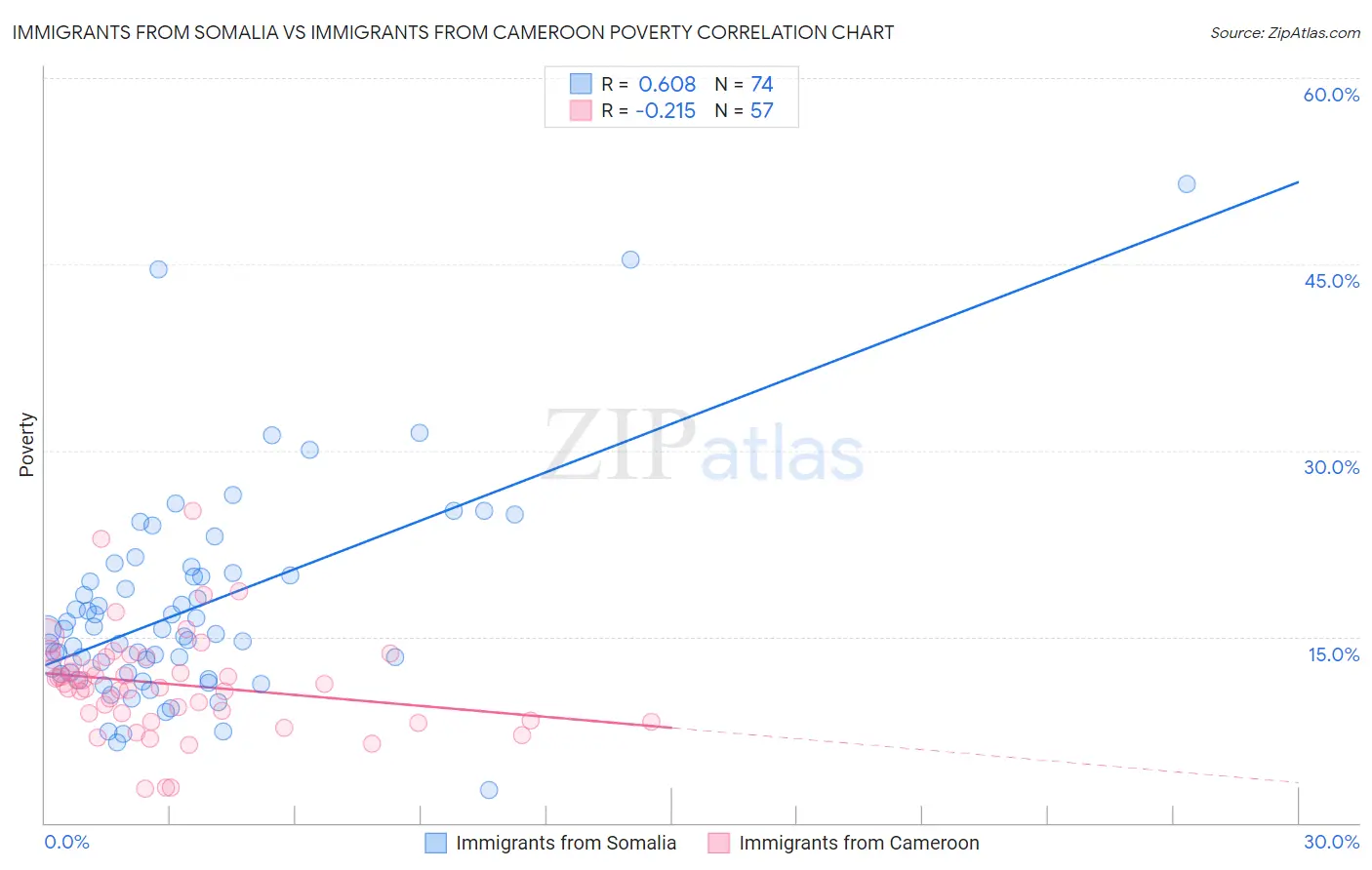 Immigrants from Somalia vs Immigrants from Cameroon Poverty