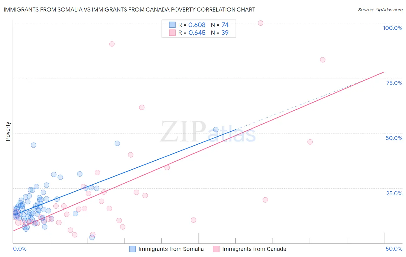 Immigrants from Somalia vs Immigrants from Canada Poverty