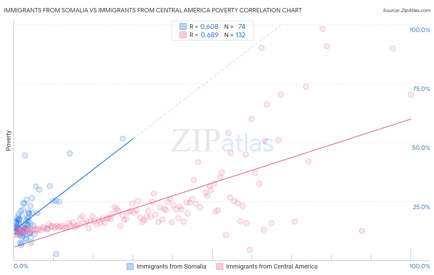 Immigrants from Somalia vs Immigrants from Central America Poverty