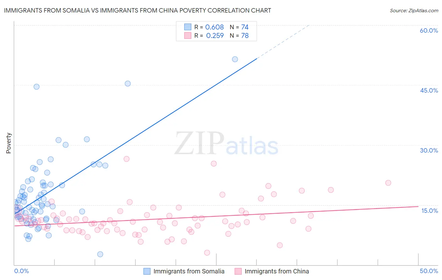 Immigrants from Somalia vs Immigrants from China Poverty