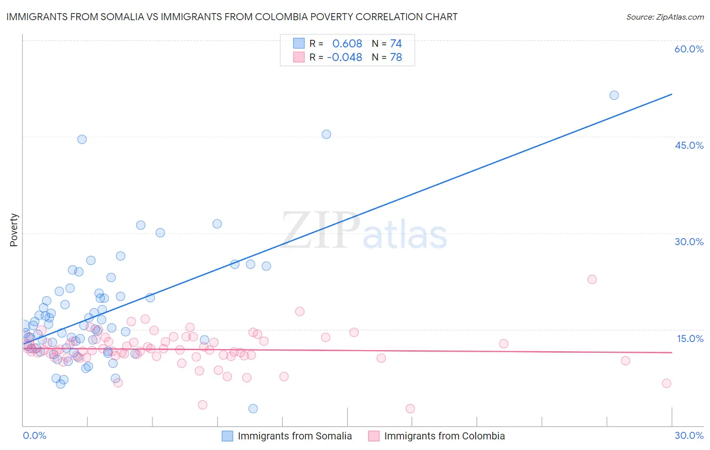 Immigrants from Somalia vs Immigrants from Colombia Poverty