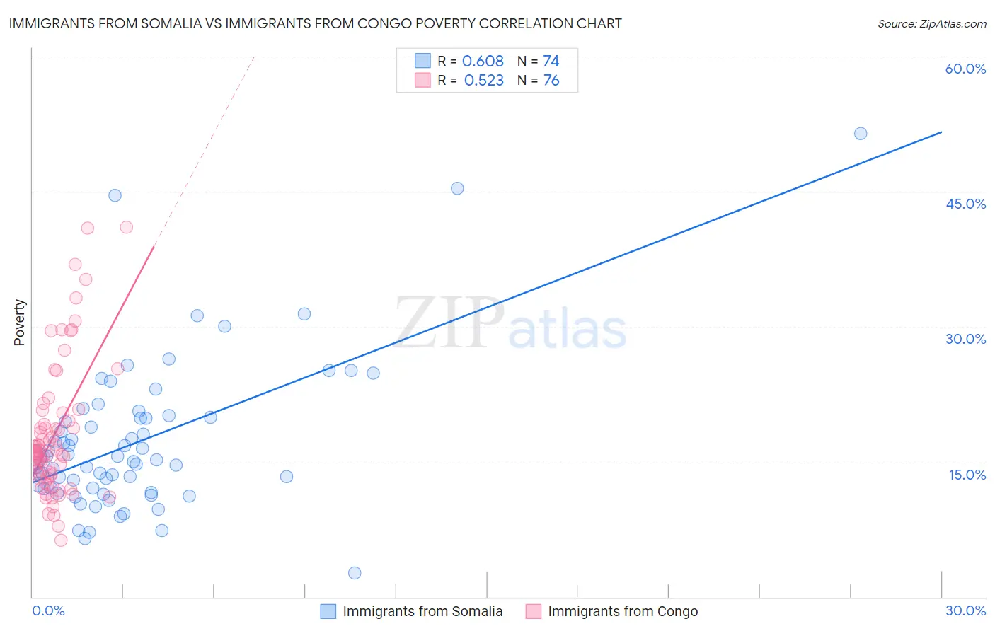 Immigrants from Somalia vs Immigrants from Congo Poverty