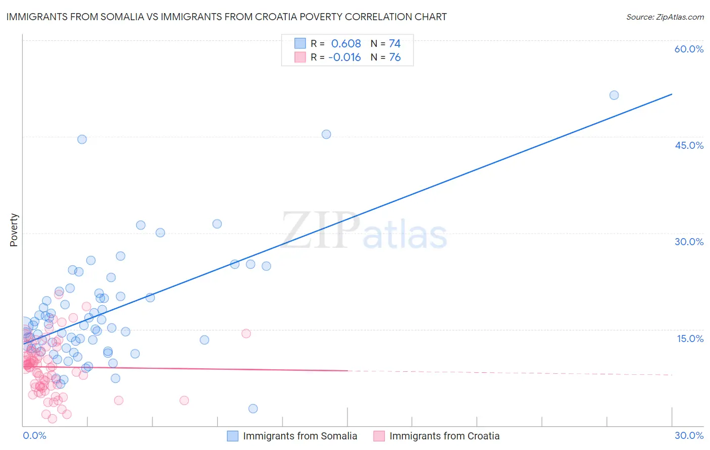 Immigrants from Somalia vs Immigrants from Croatia Poverty