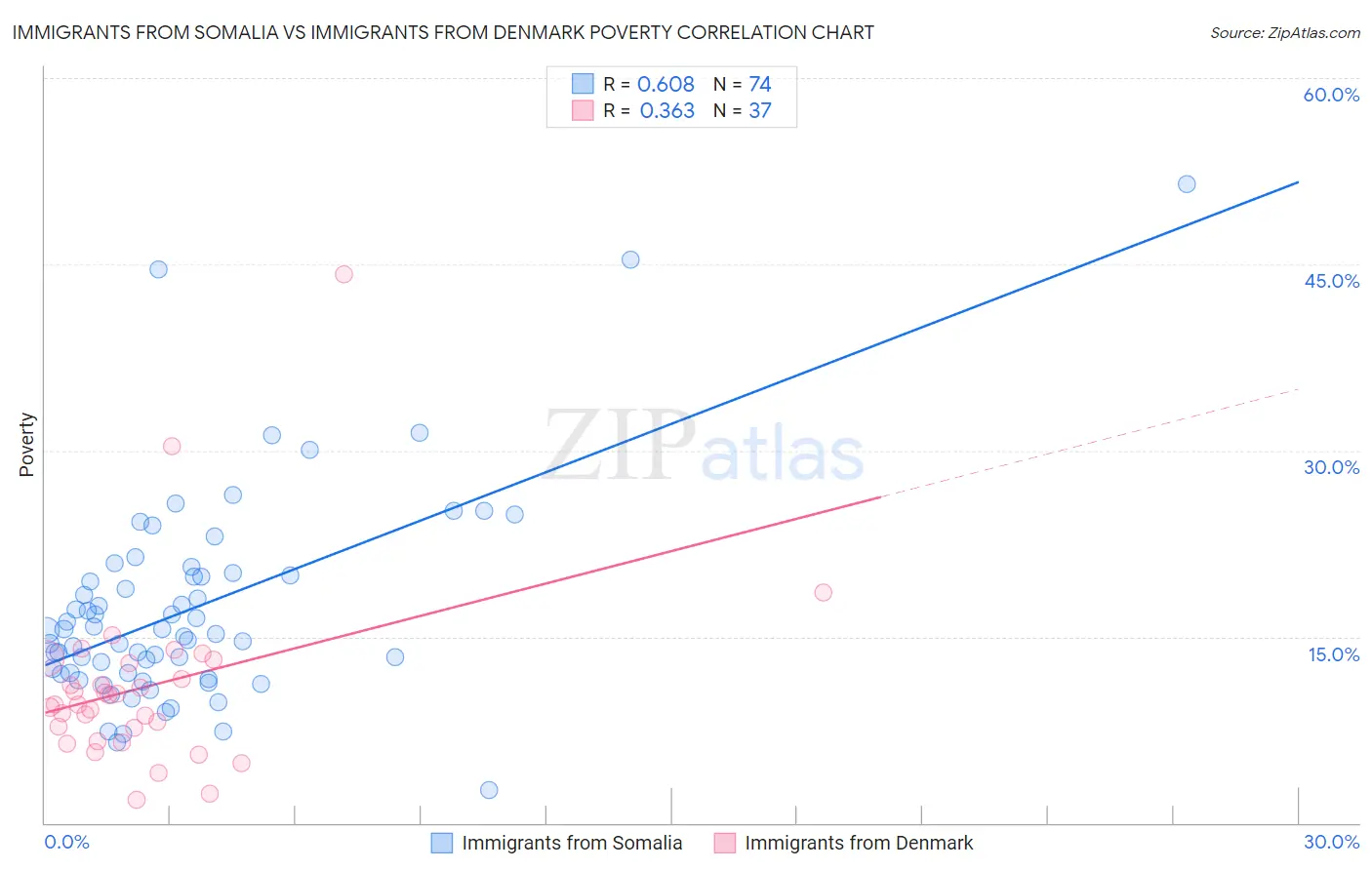 Immigrants from Somalia vs Immigrants from Denmark Poverty