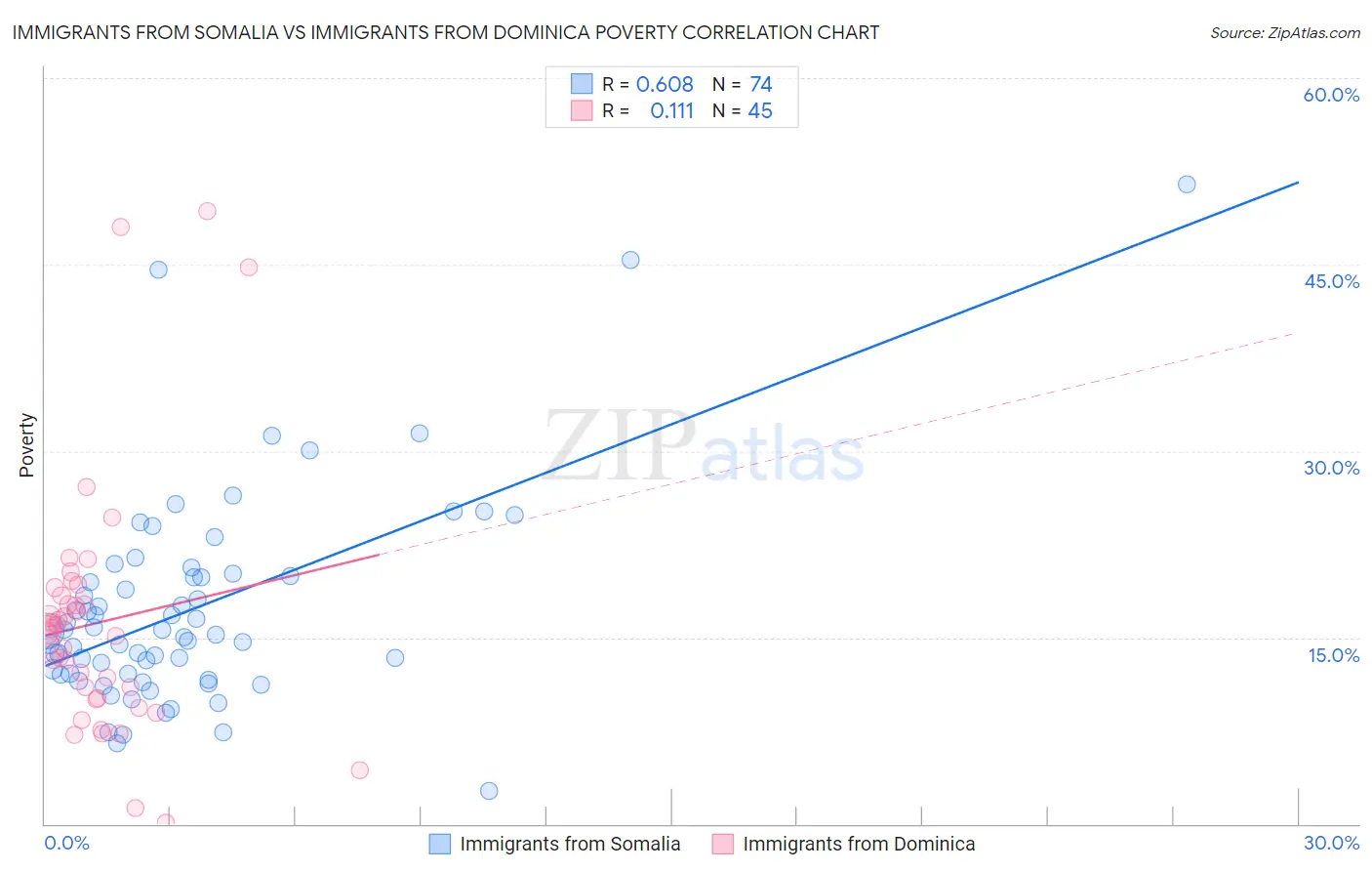 Immigrants from Somalia vs Immigrants from Dominica Poverty