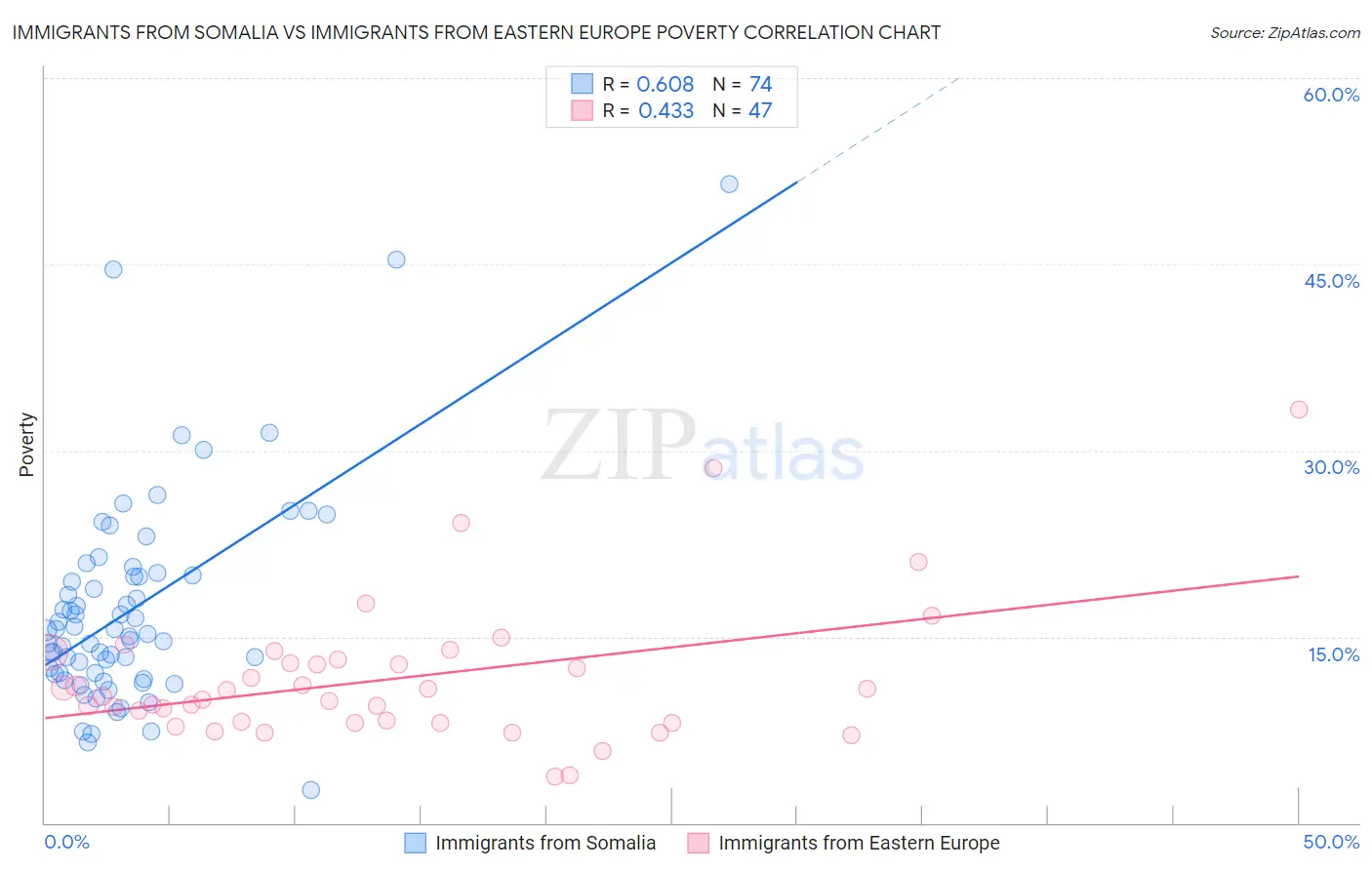 Immigrants from Somalia vs Immigrants from Eastern Europe Poverty