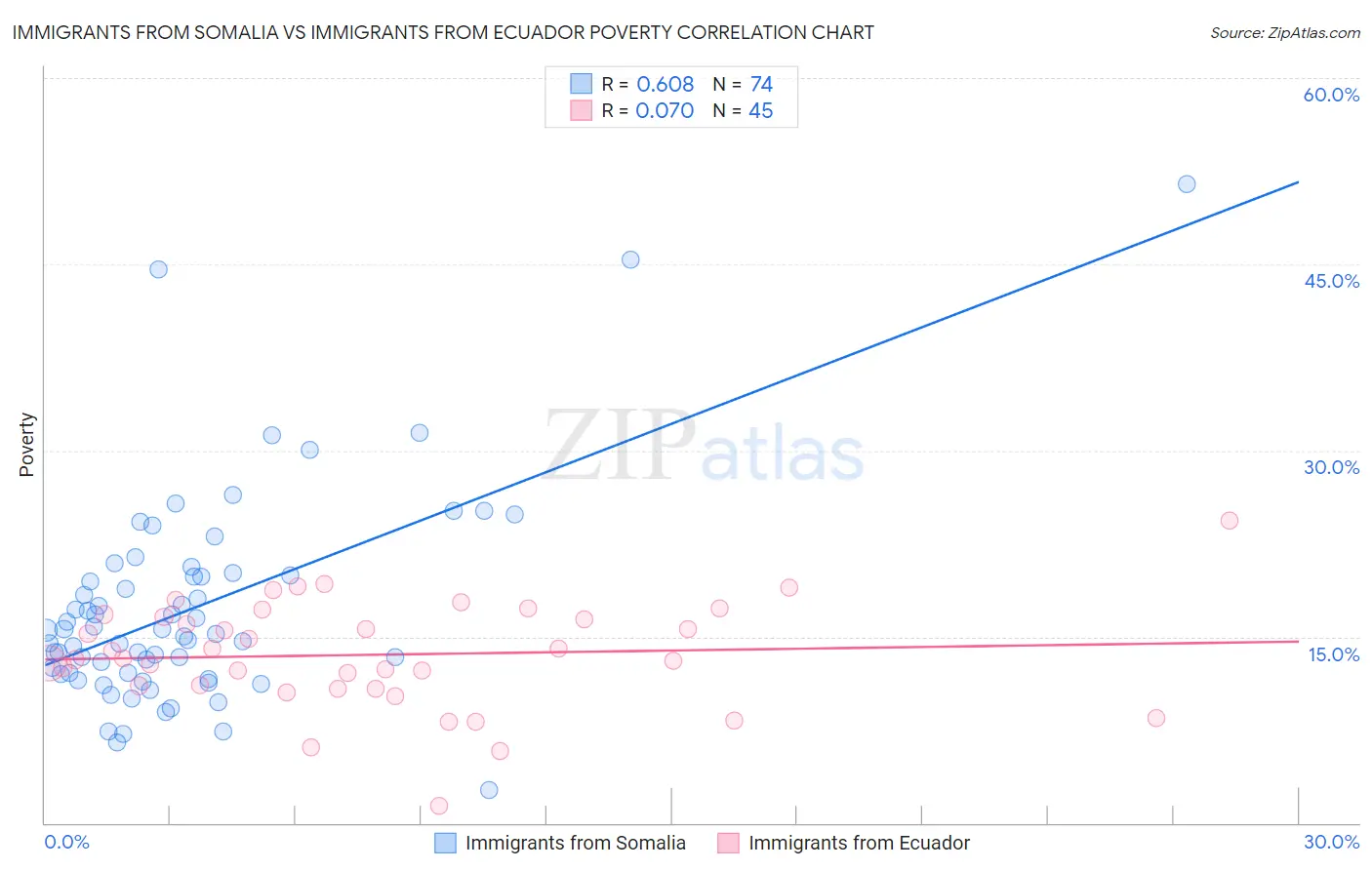 Immigrants from Somalia vs Immigrants from Ecuador Poverty