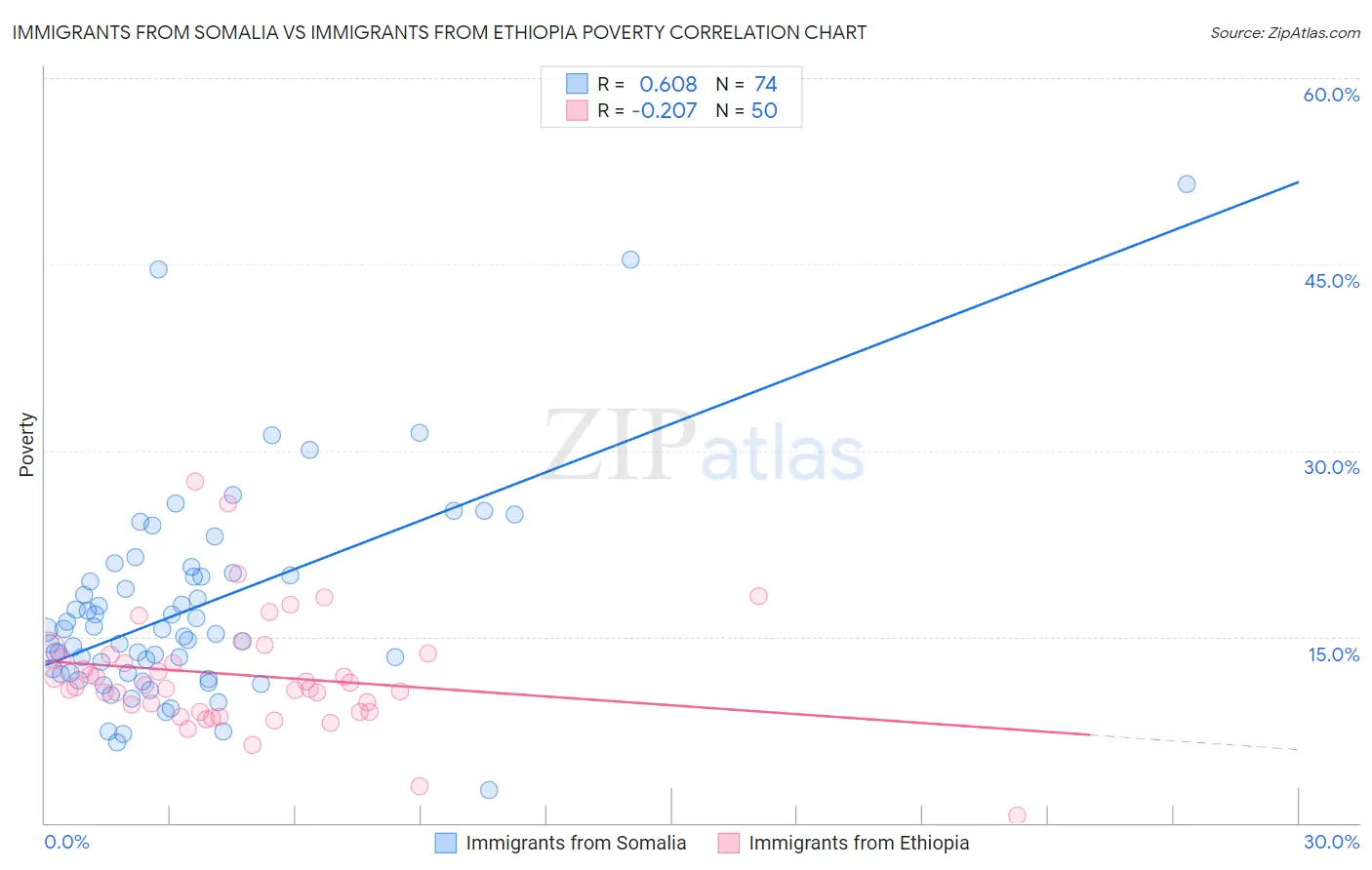 Immigrants from Somalia vs Immigrants from Ethiopia Poverty