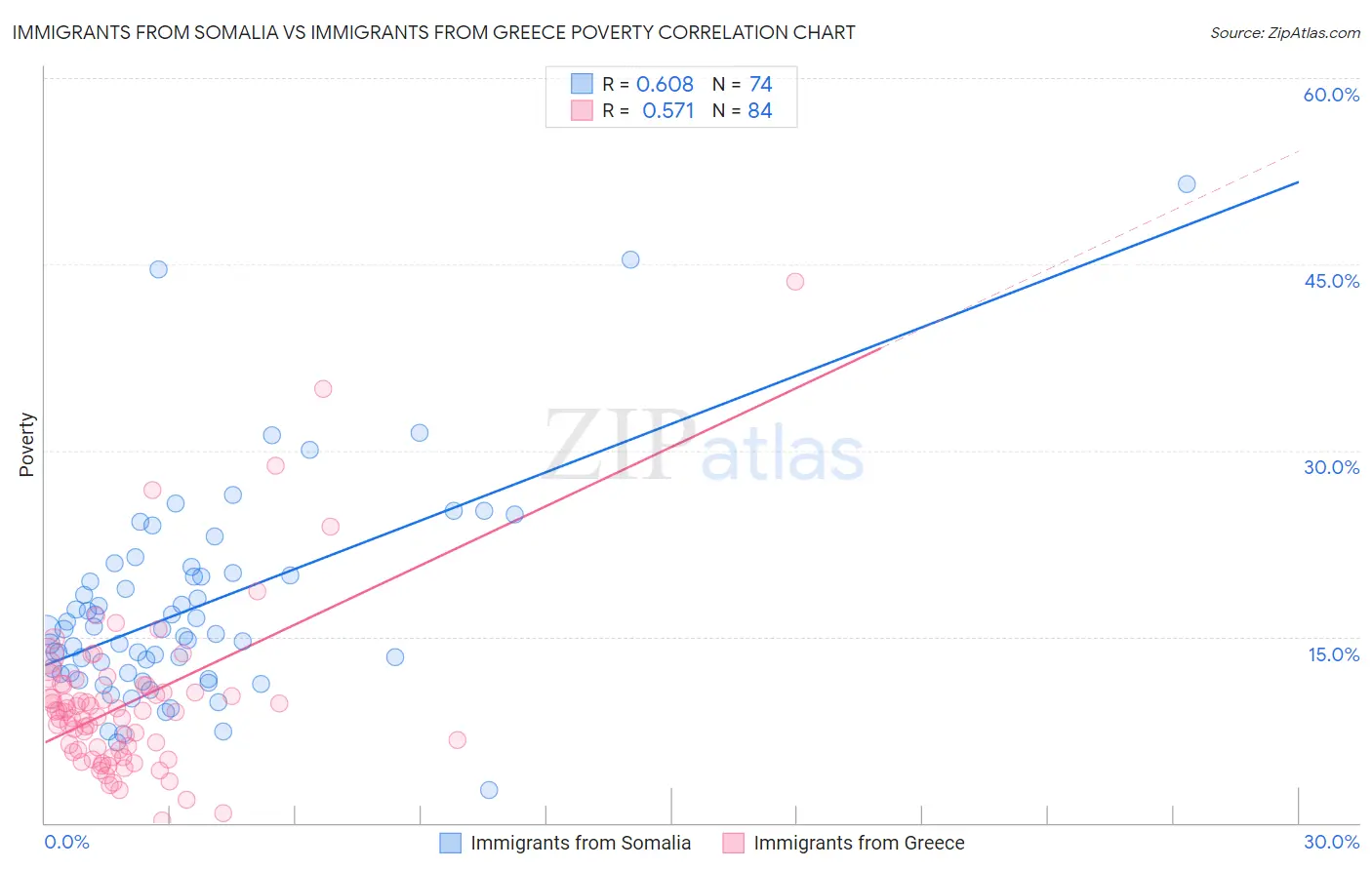 Immigrants from Somalia vs Immigrants from Greece Poverty