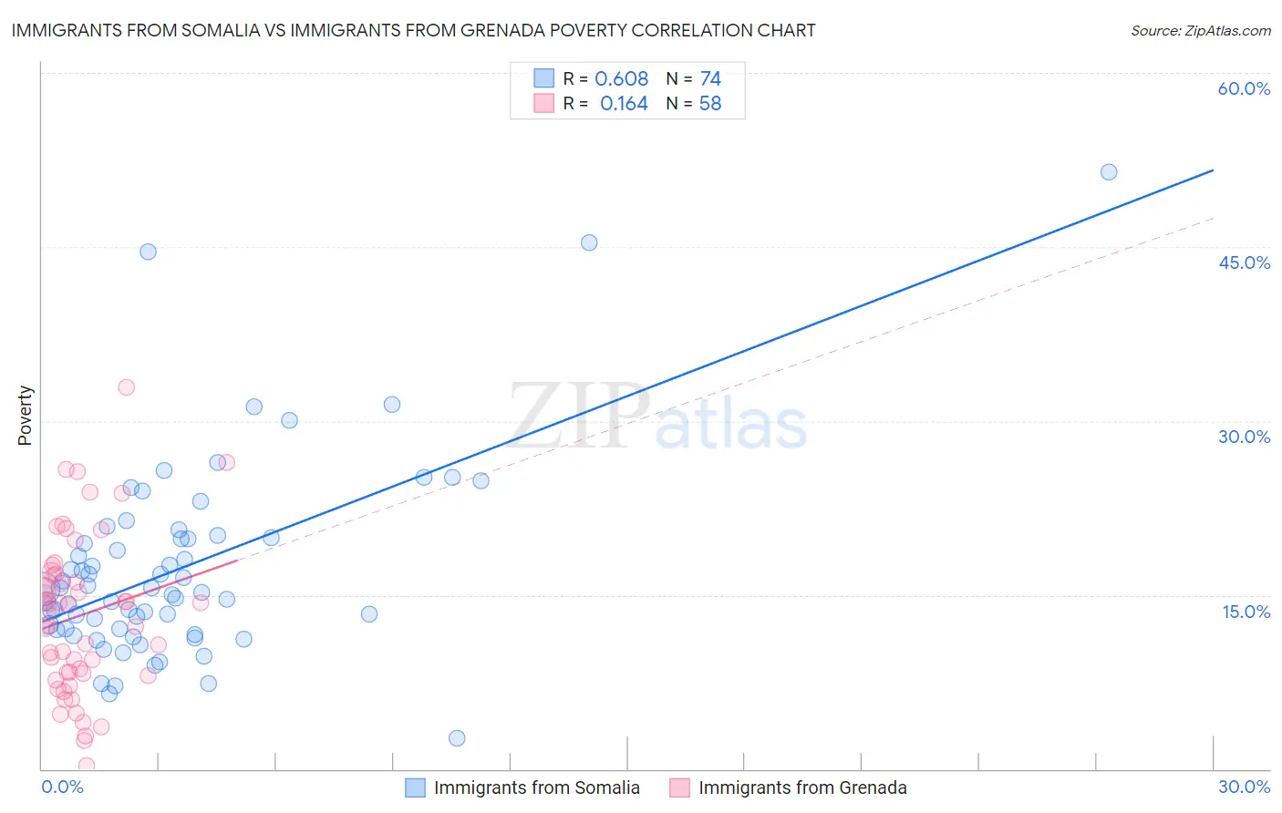 Immigrants from Somalia vs Immigrants from Grenada Poverty