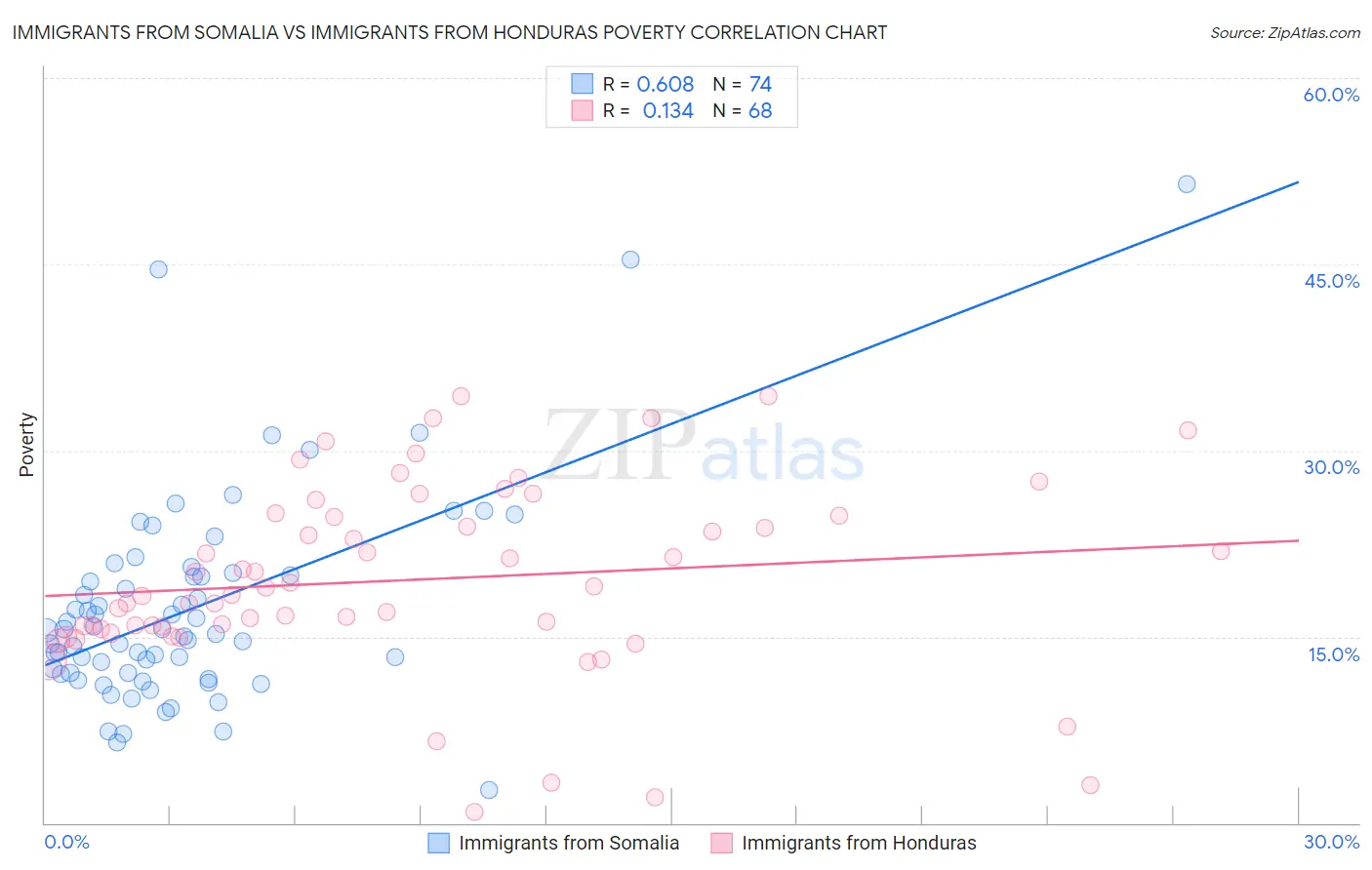 Immigrants from Somalia vs Immigrants from Honduras Poverty