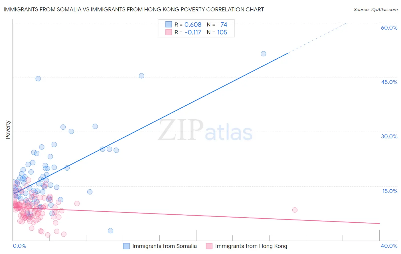 Immigrants from Somalia vs Immigrants from Hong Kong Poverty