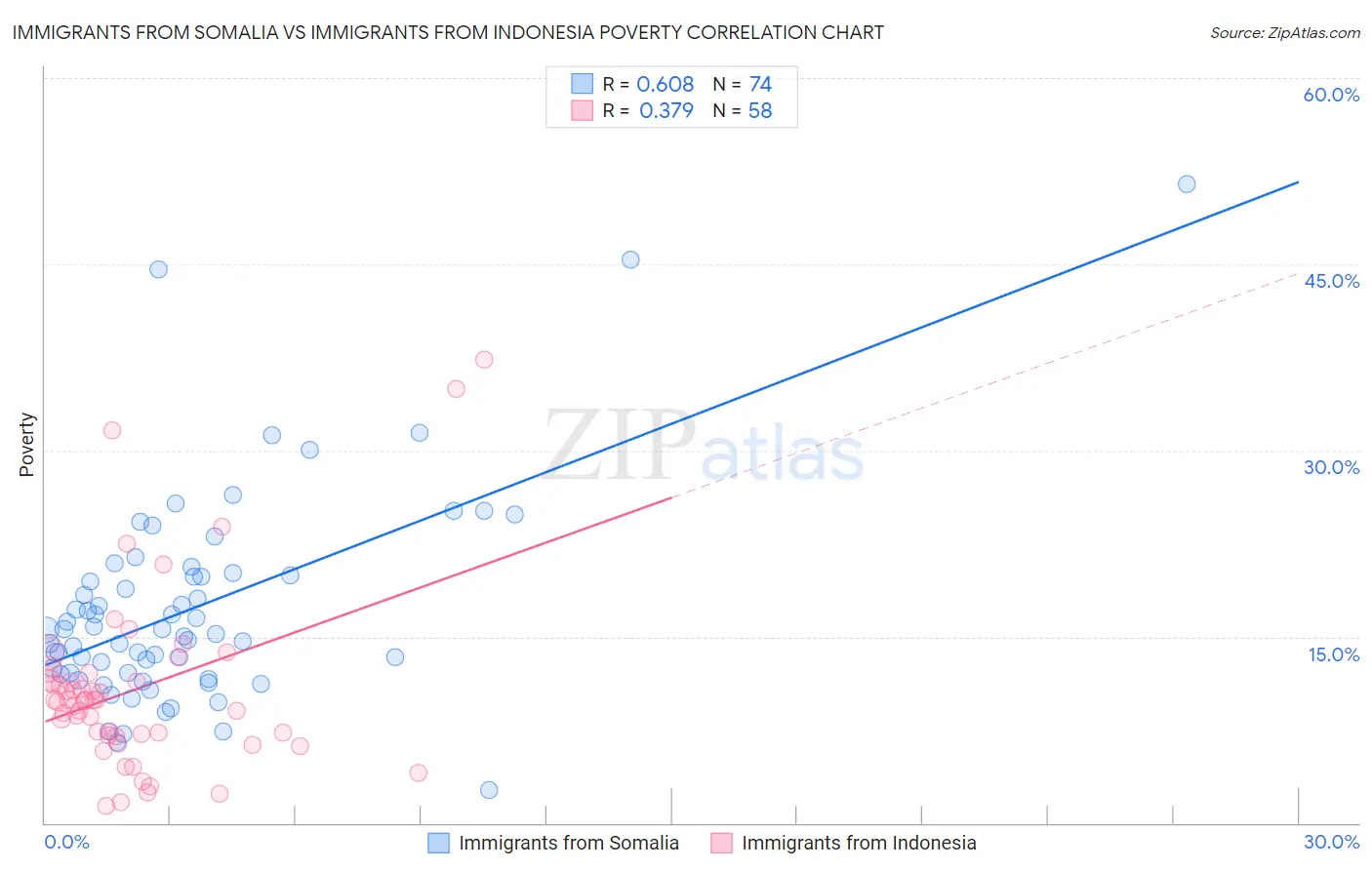 Immigrants from Somalia vs Immigrants from Indonesia Poverty