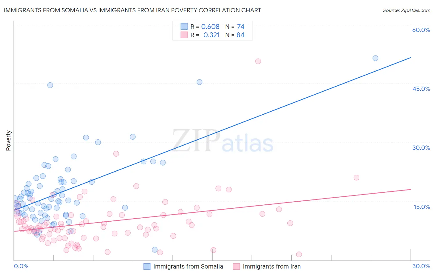 Immigrants from Somalia vs Immigrants from Iran Poverty