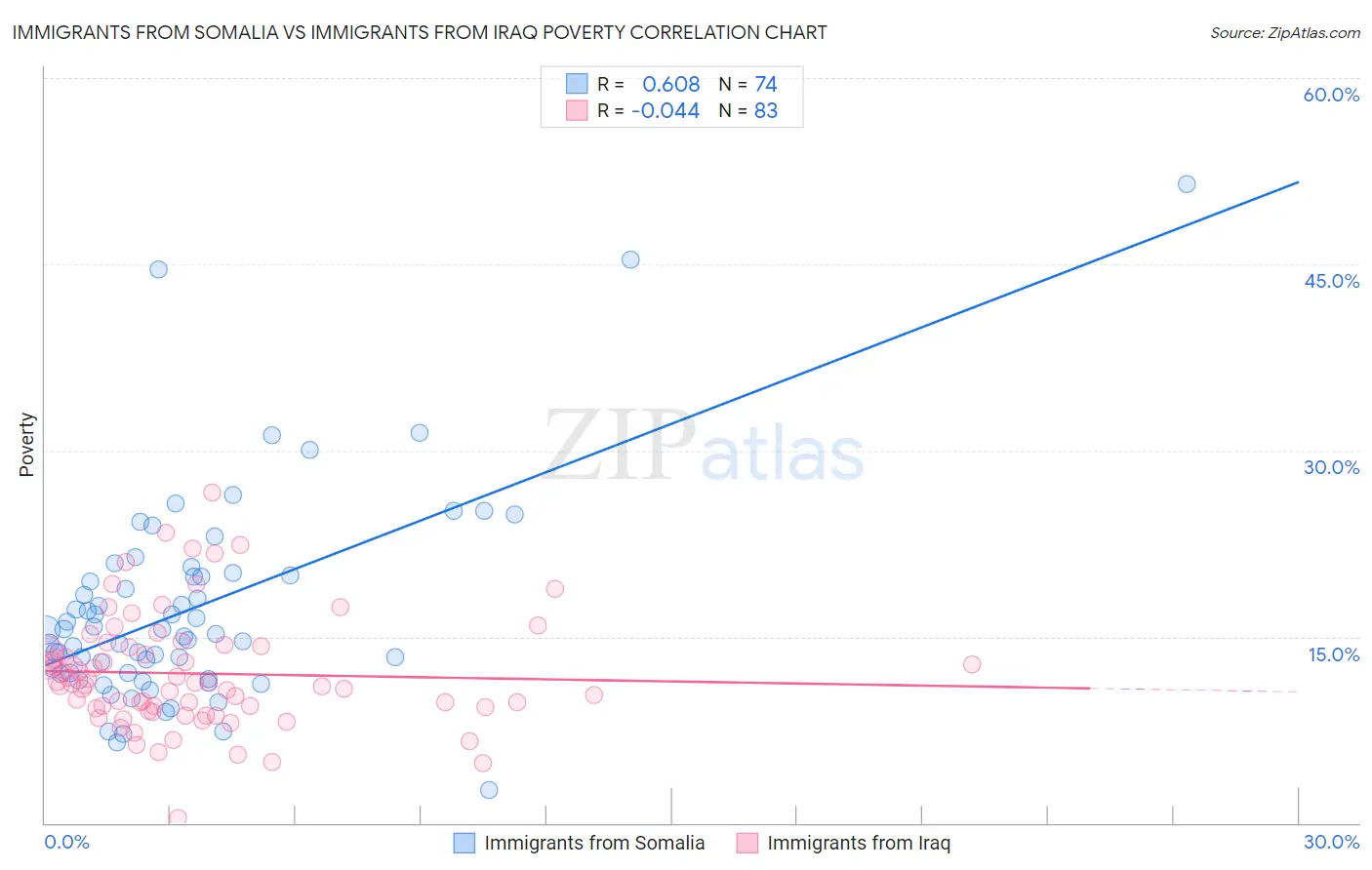 Immigrants from Somalia vs Immigrants from Iraq Poverty