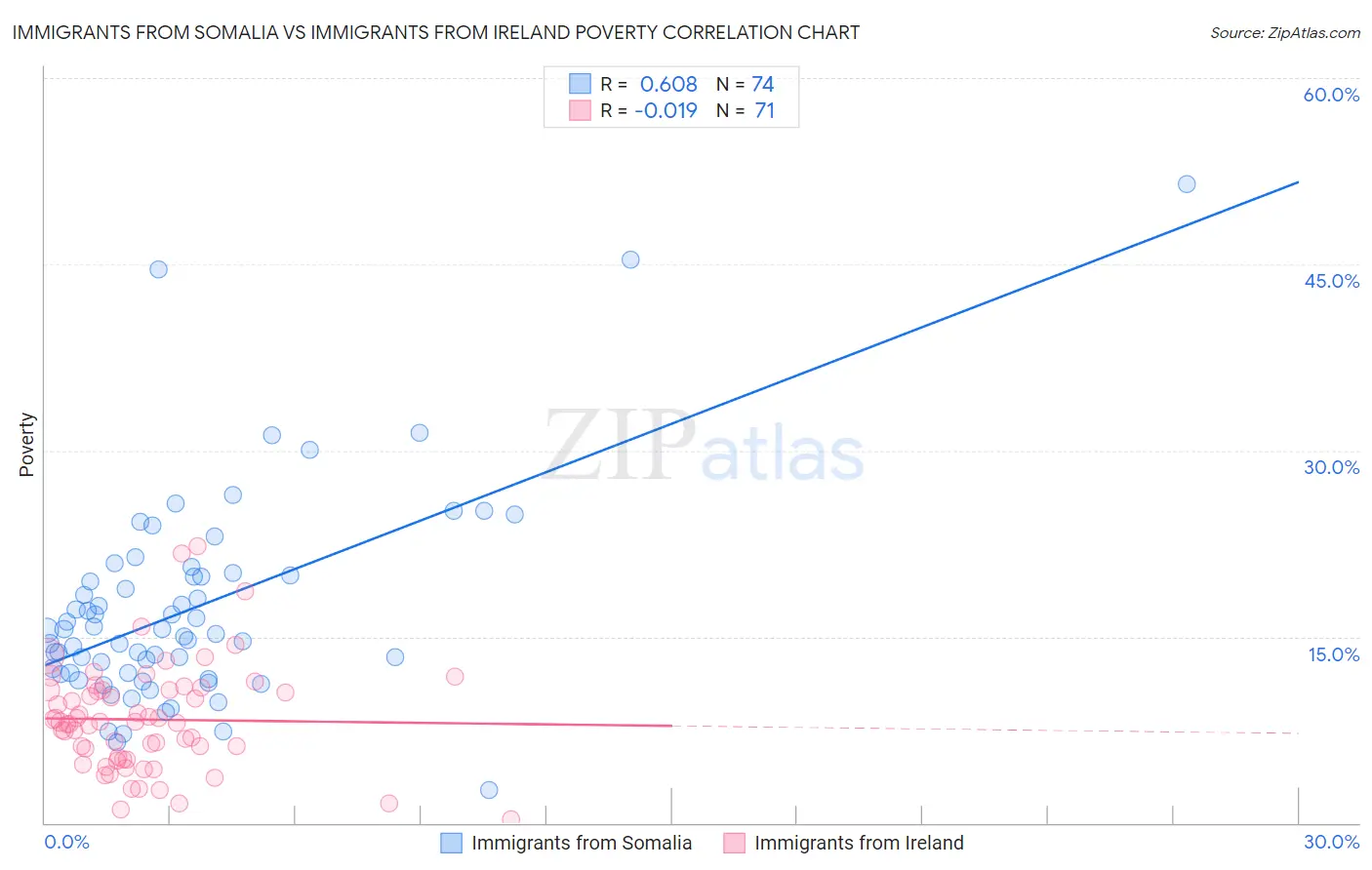 Immigrants from Somalia vs Immigrants from Ireland Poverty