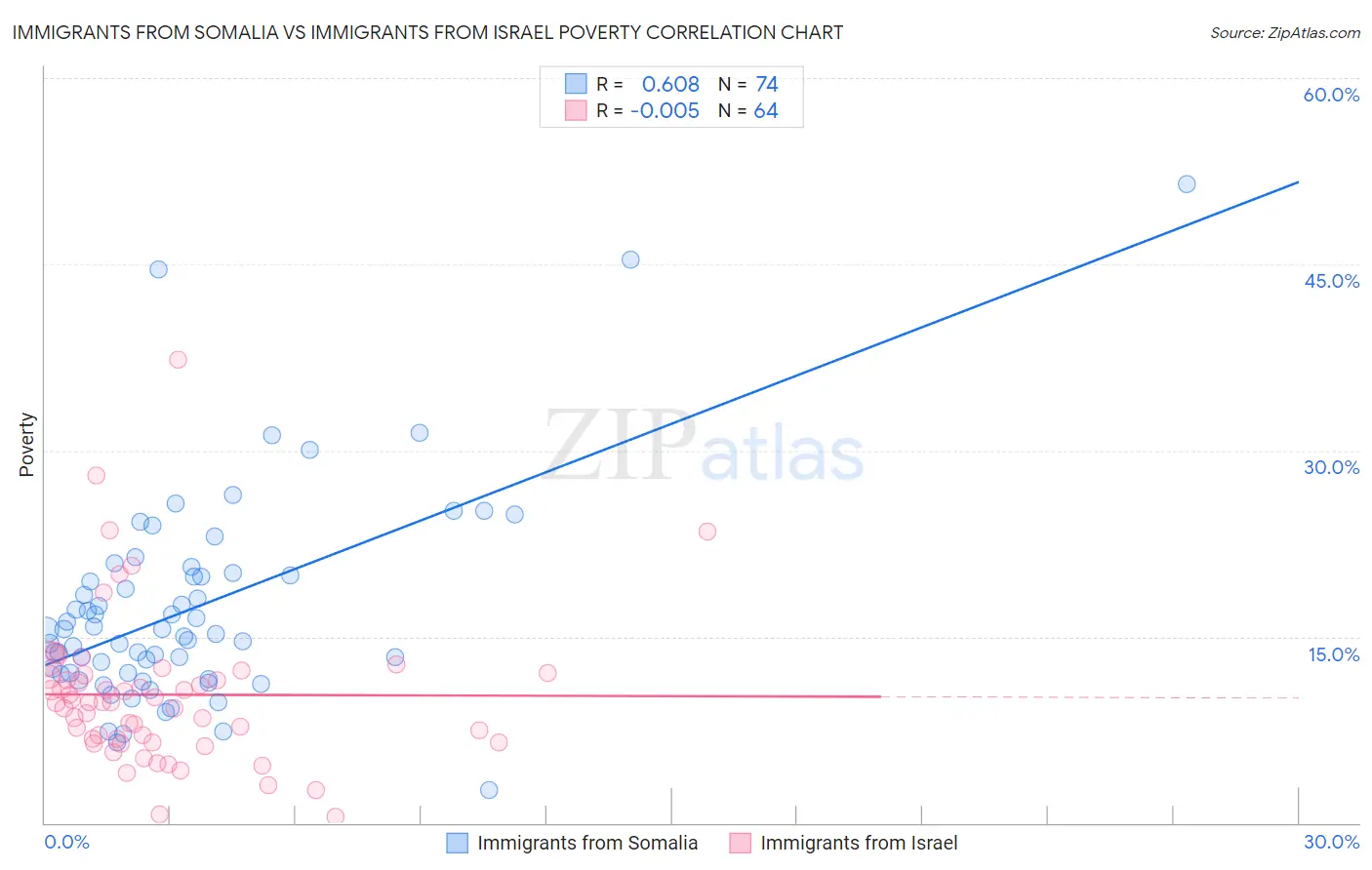 Immigrants from Somalia vs Immigrants from Israel Poverty