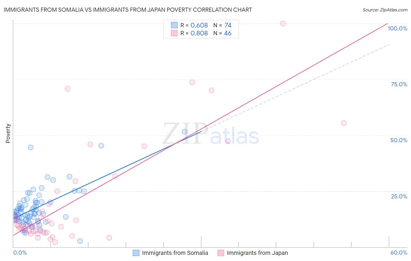 Immigrants from Somalia vs Immigrants from Japan Poverty