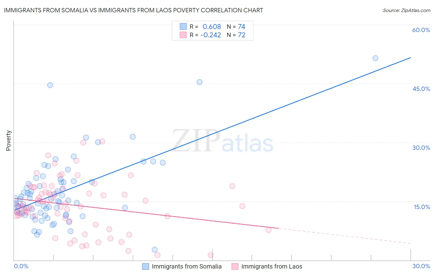 Immigrants from Somalia vs Immigrants from Laos Poverty