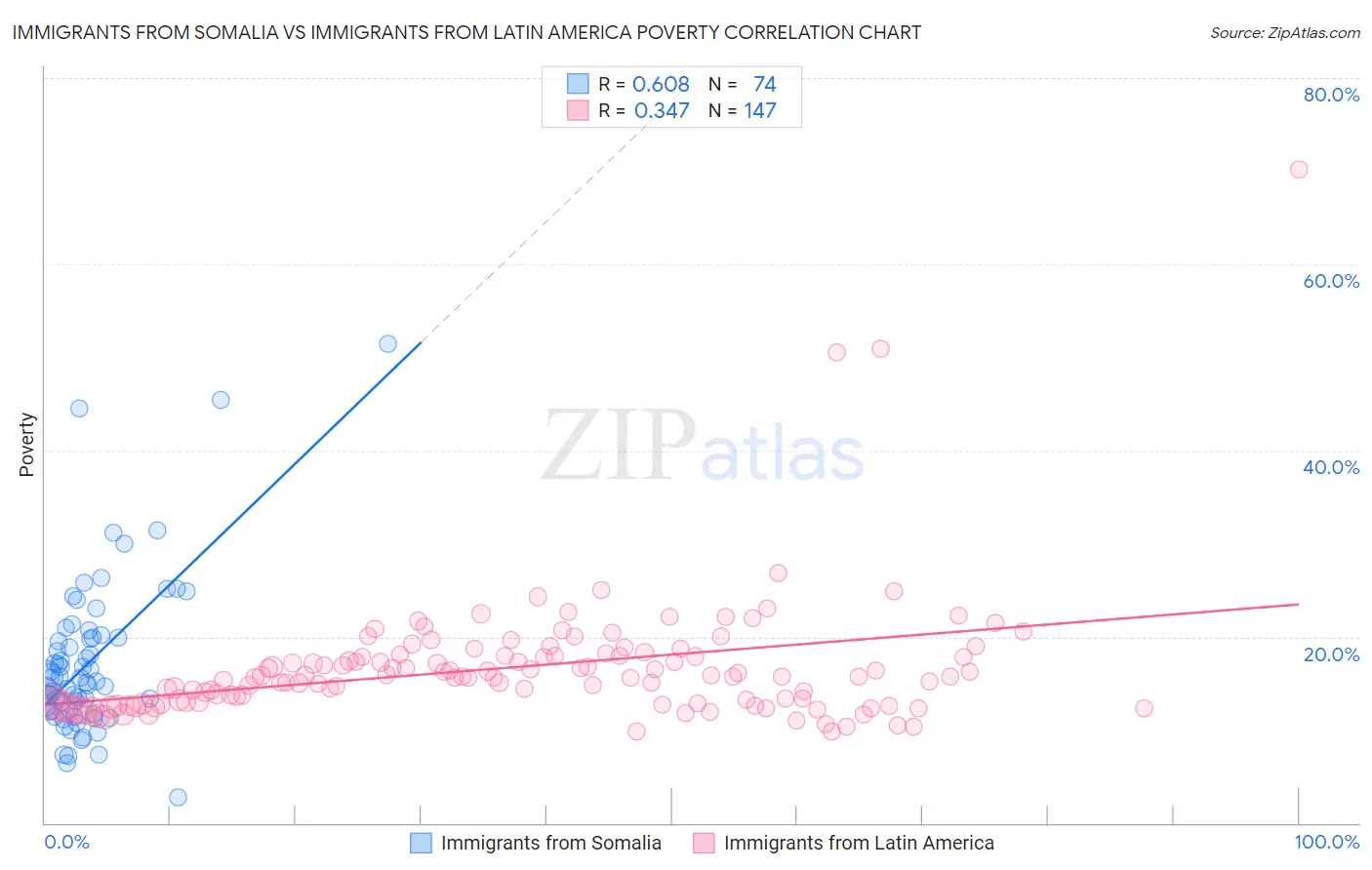 Immigrants from Somalia vs Immigrants from Latin America Poverty