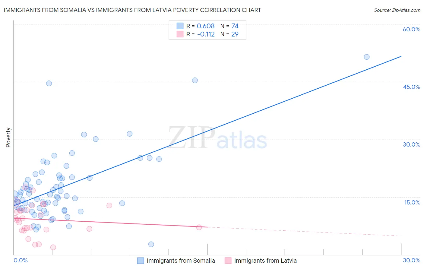 Immigrants from Somalia vs Immigrants from Latvia Poverty