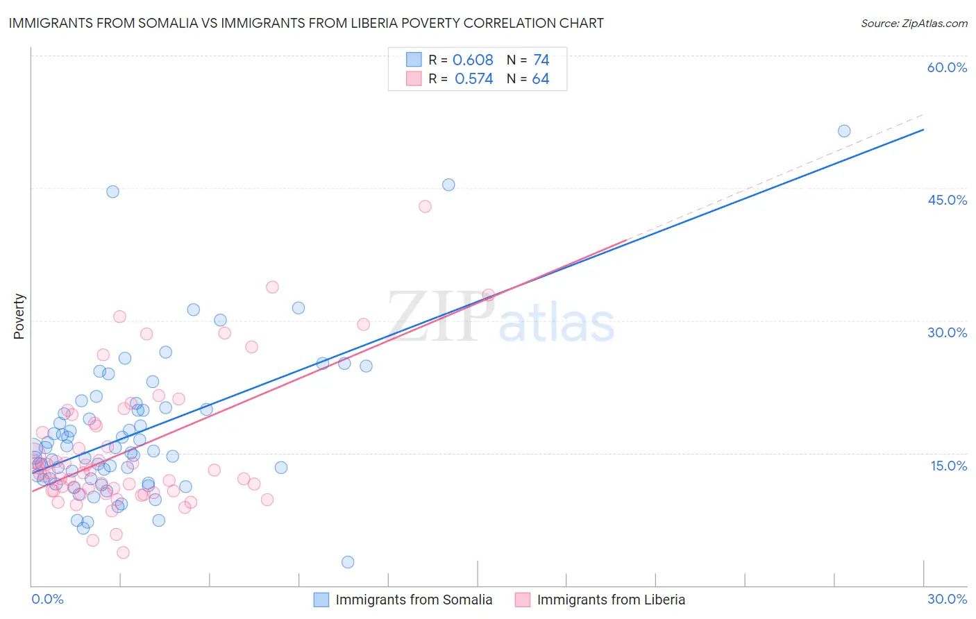 Immigrants from Somalia vs Immigrants from Liberia Poverty