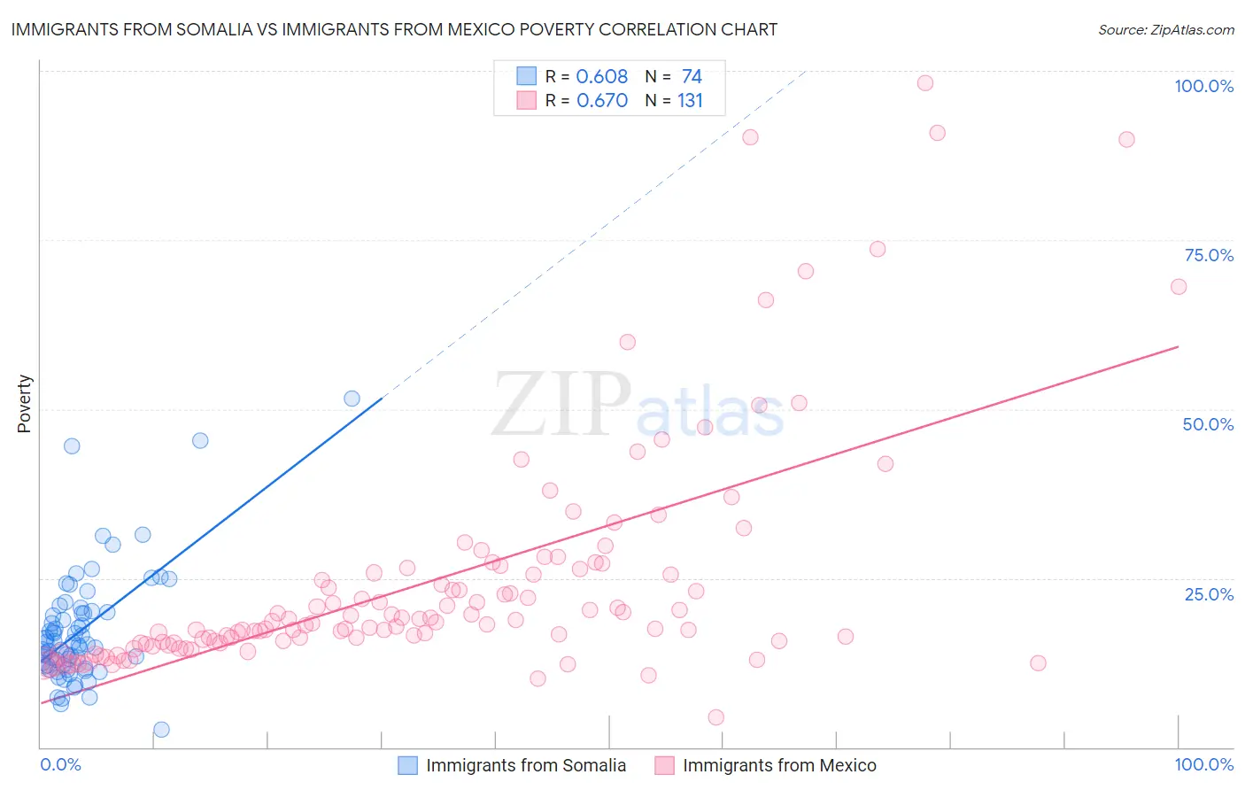 Immigrants from Somalia vs Immigrants from Mexico Poverty