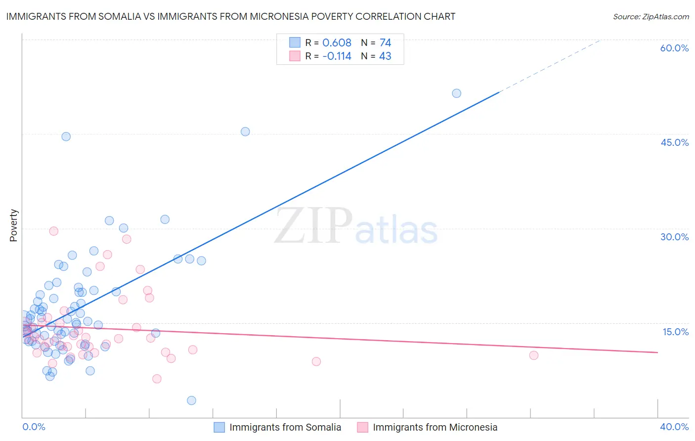 Immigrants from Somalia vs Immigrants from Micronesia Poverty