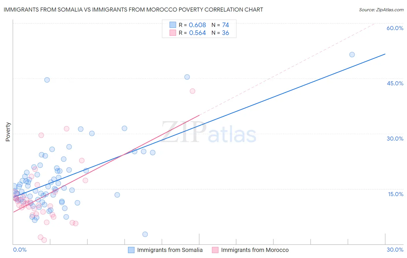 Immigrants from Somalia vs Immigrants from Morocco Poverty