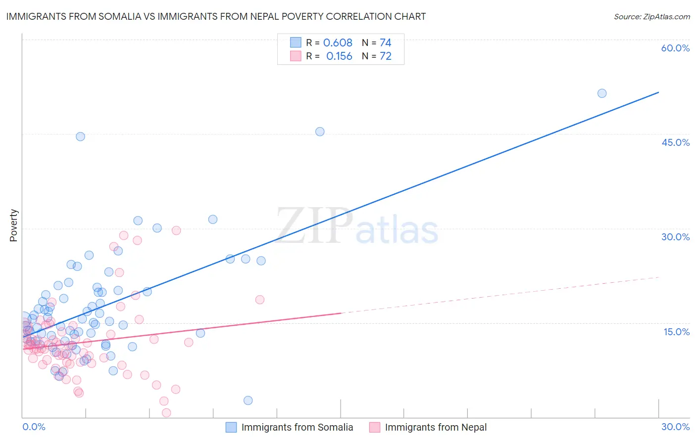 Immigrants from Somalia vs Immigrants from Nepal Poverty