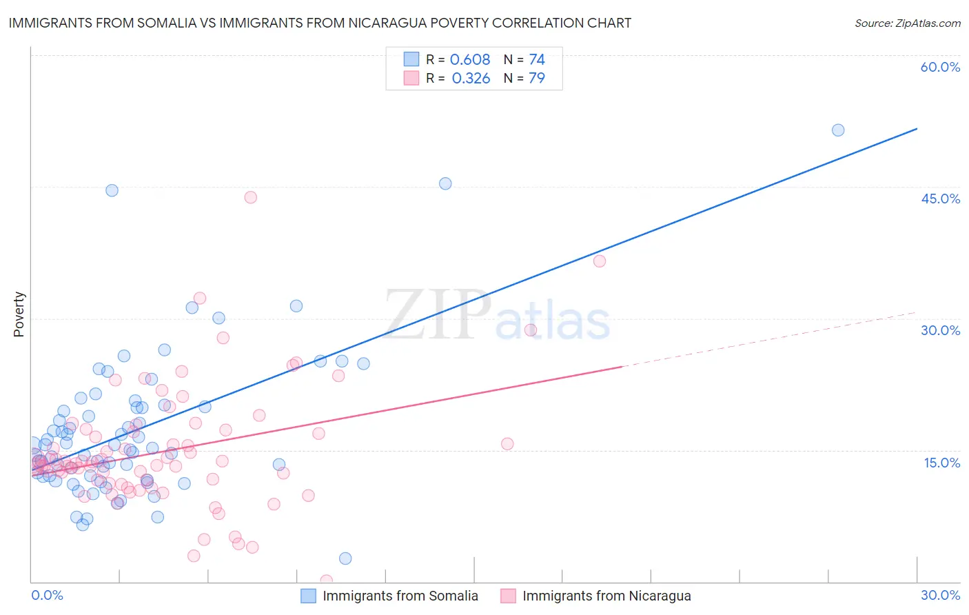 Immigrants from Somalia vs Immigrants from Nicaragua Poverty