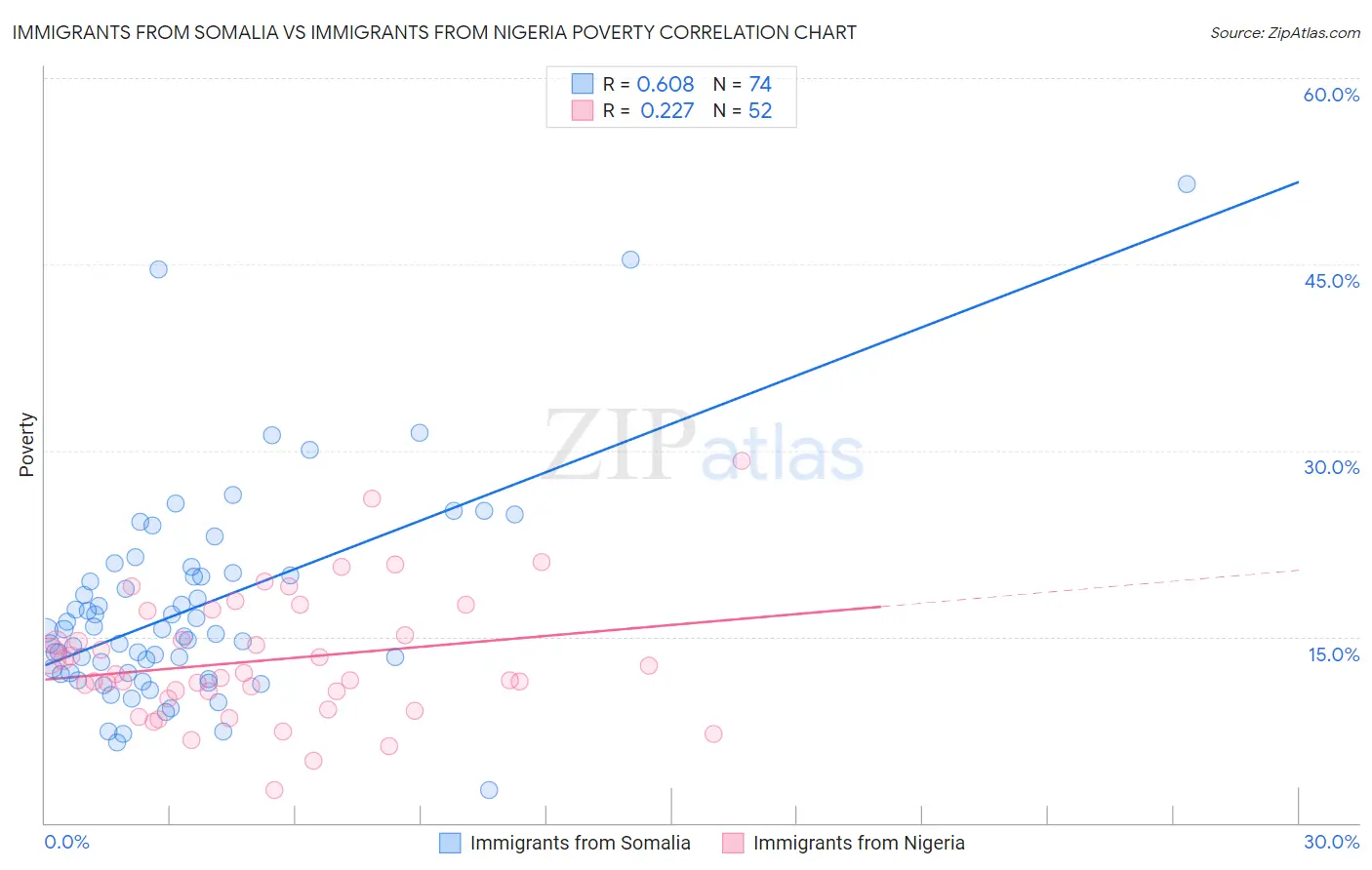 Immigrants from Somalia vs Immigrants from Nigeria Poverty