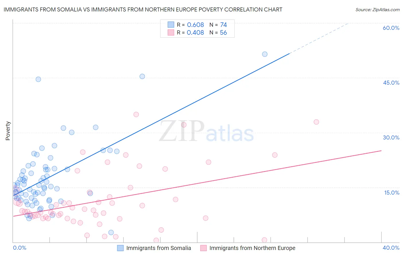 Immigrants from Somalia vs Immigrants from Northern Europe Poverty