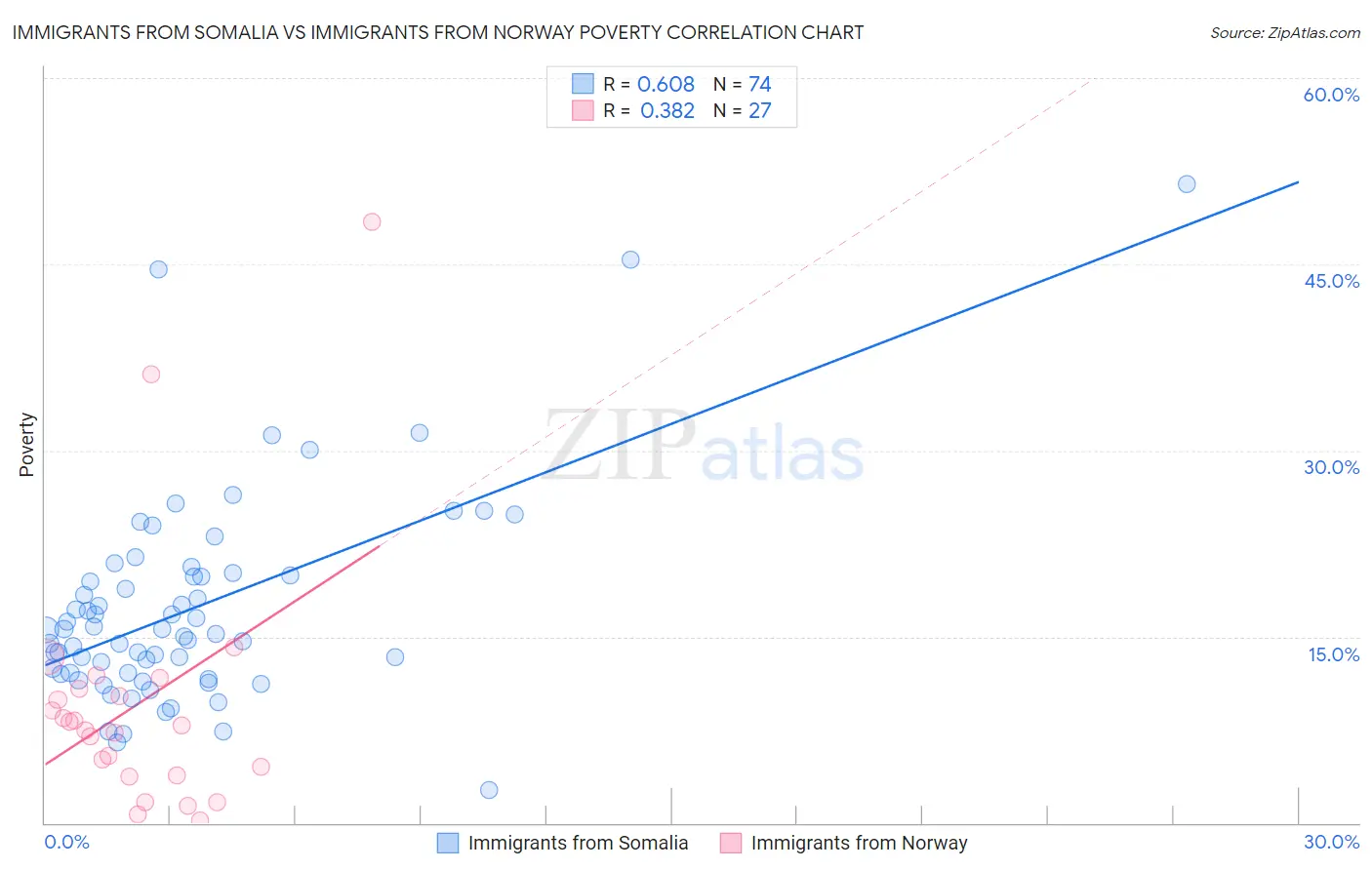 Immigrants from Somalia vs Immigrants from Norway Poverty